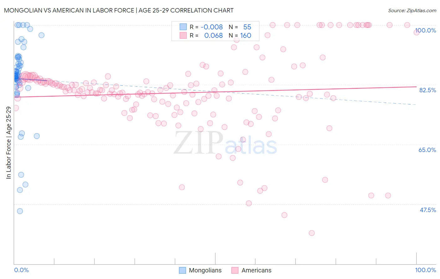 Mongolian vs American In Labor Force | Age 25-29