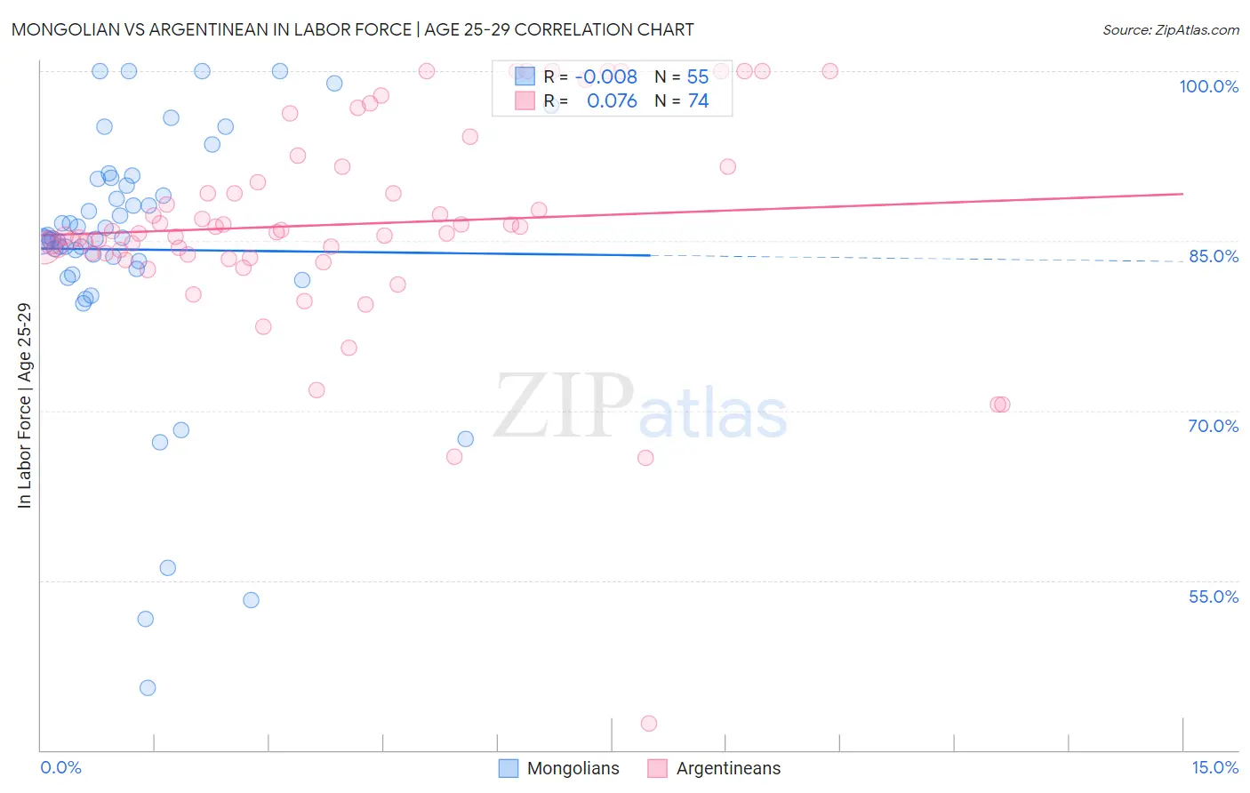 Mongolian vs Argentinean In Labor Force | Age 25-29