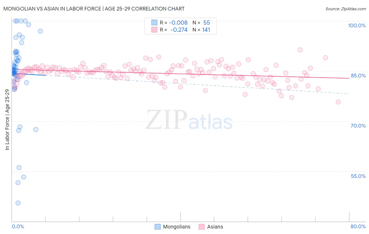 Mongolian vs Asian In Labor Force | Age 25-29