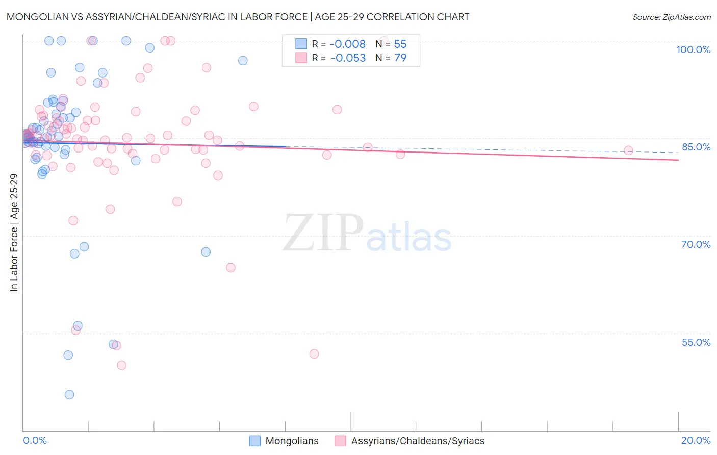 Mongolian vs Assyrian/Chaldean/Syriac In Labor Force | Age 25-29