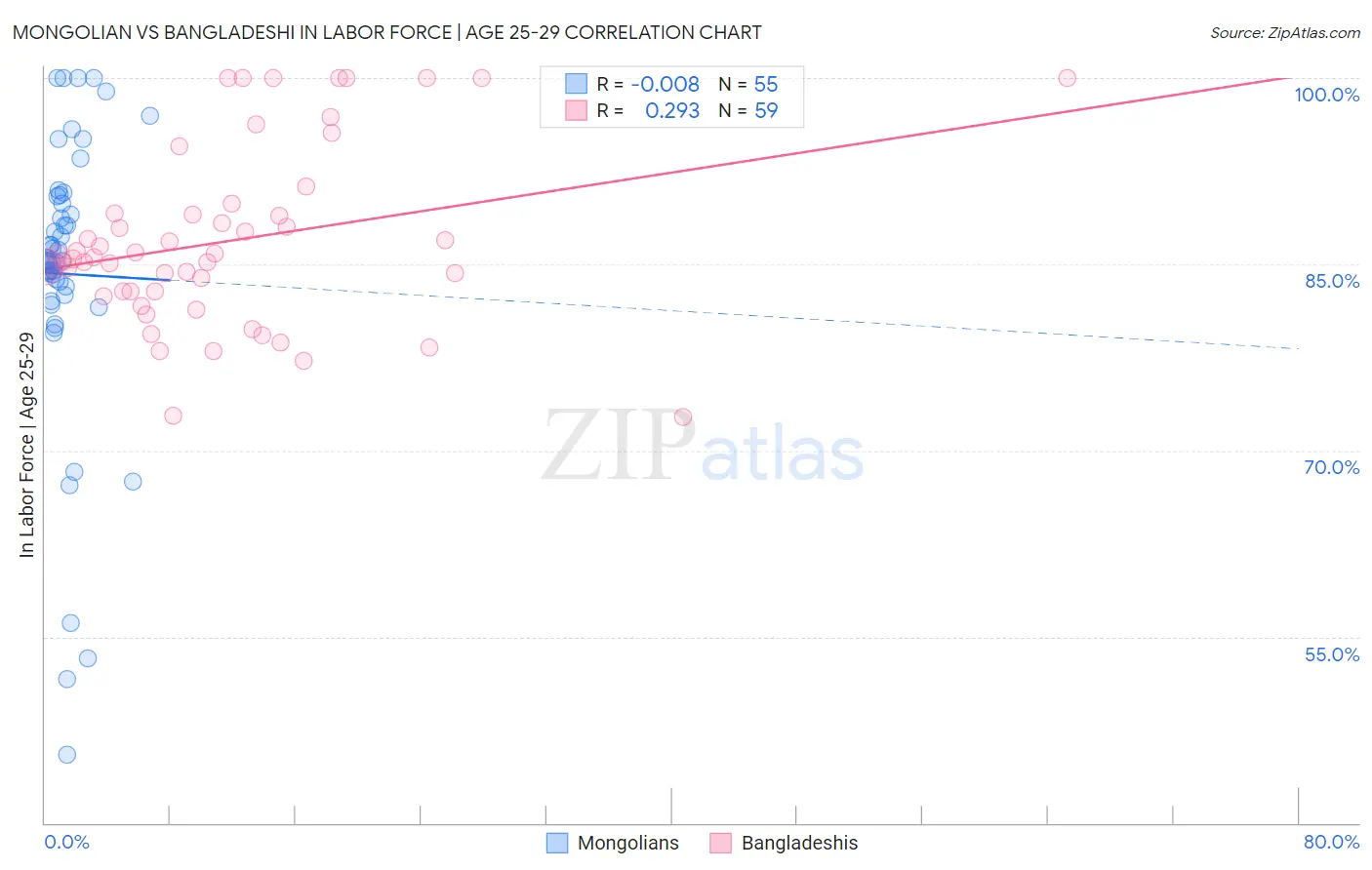 Mongolian vs Bangladeshi In Labor Force | Age 25-29