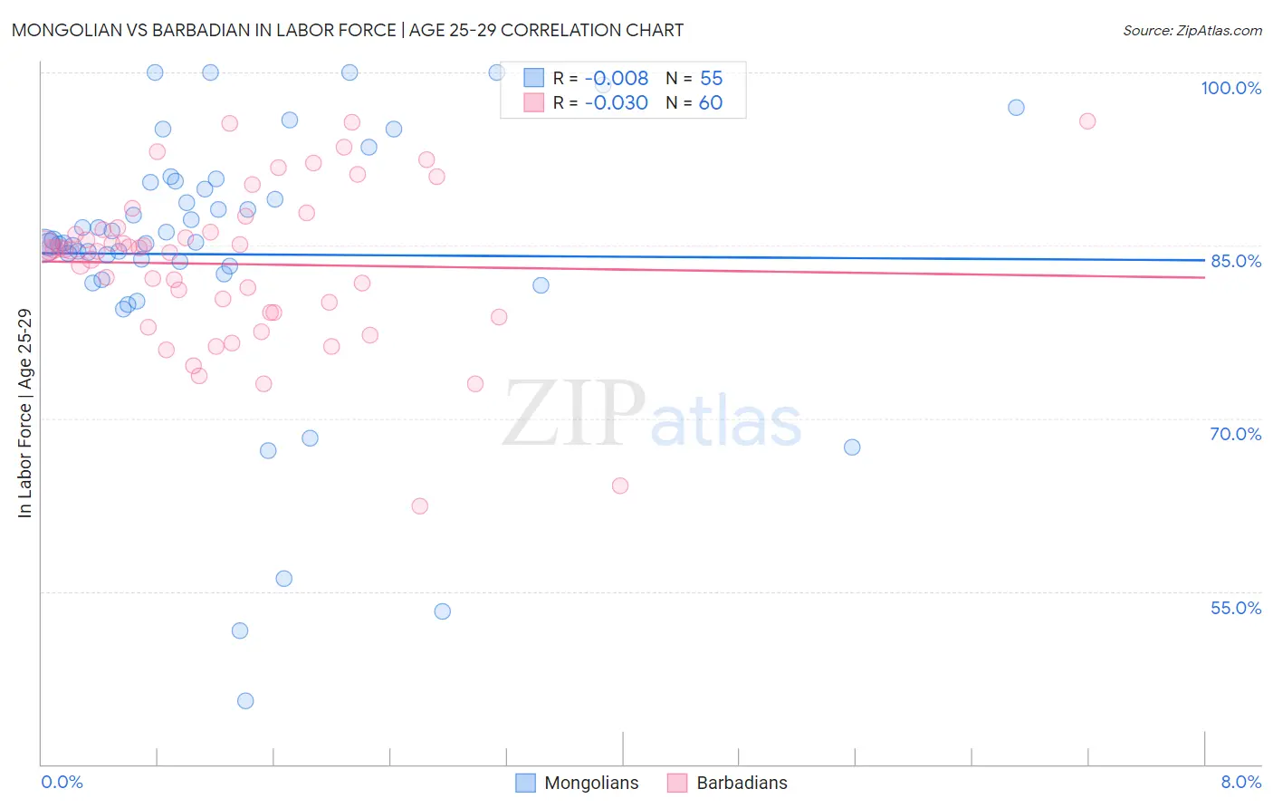 Mongolian vs Barbadian In Labor Force | Age 25-29