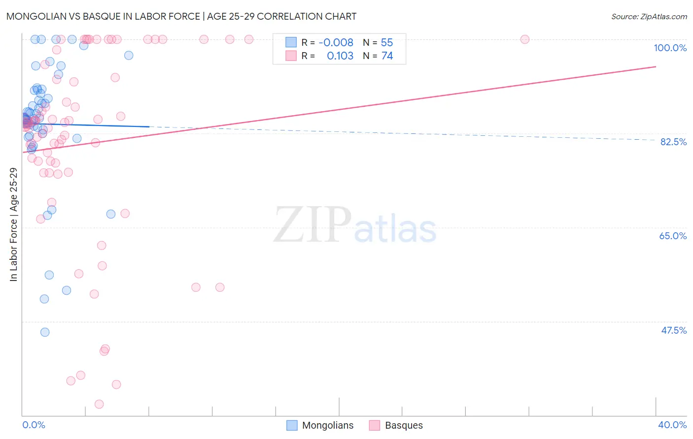 Mongolian vs Basque In Labor Force | Age 25-29