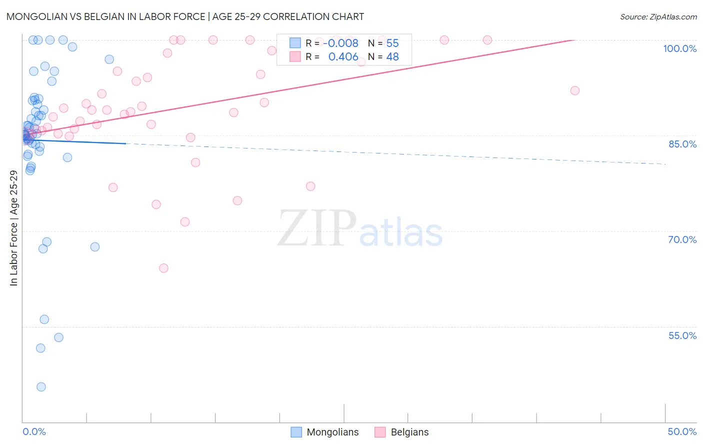 Mongolian vs Belgian In Labor Force | Age 25-29