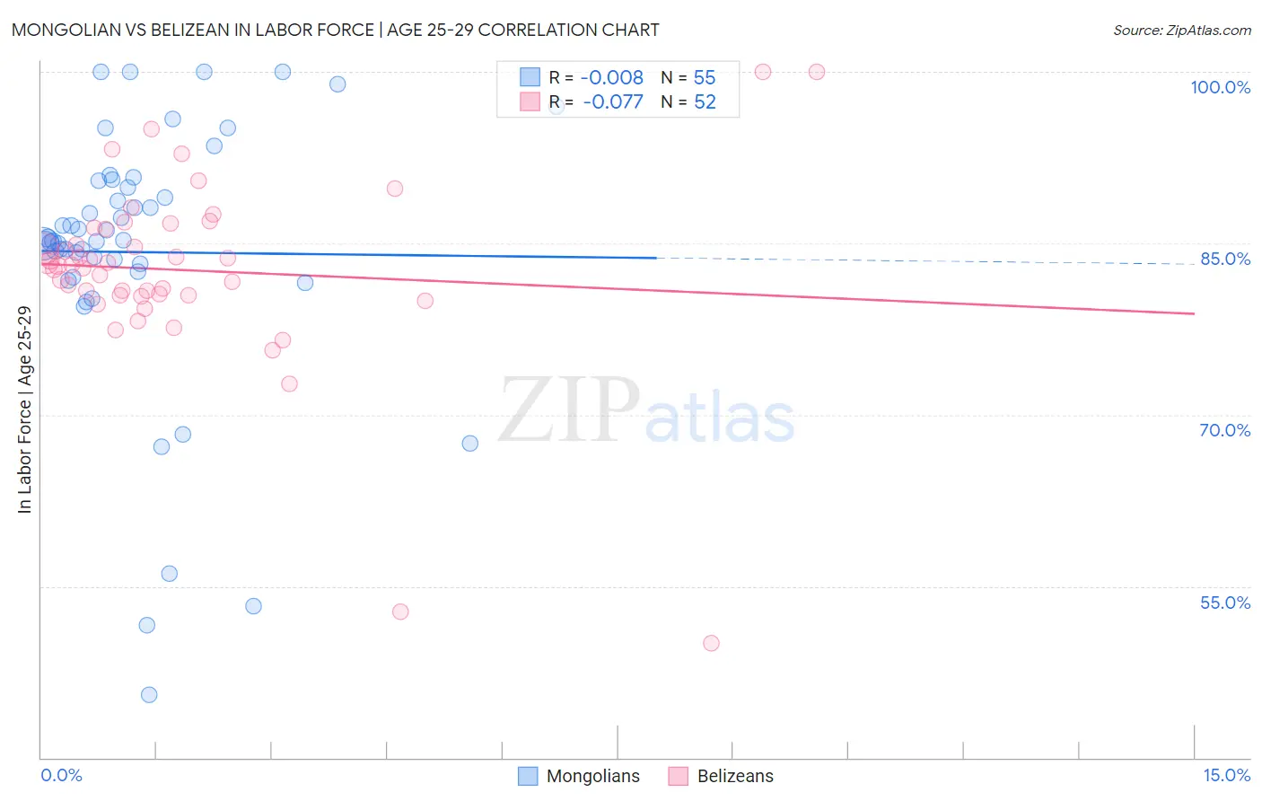 Mongolian vs Belizean In Labor Force | Age 25-29