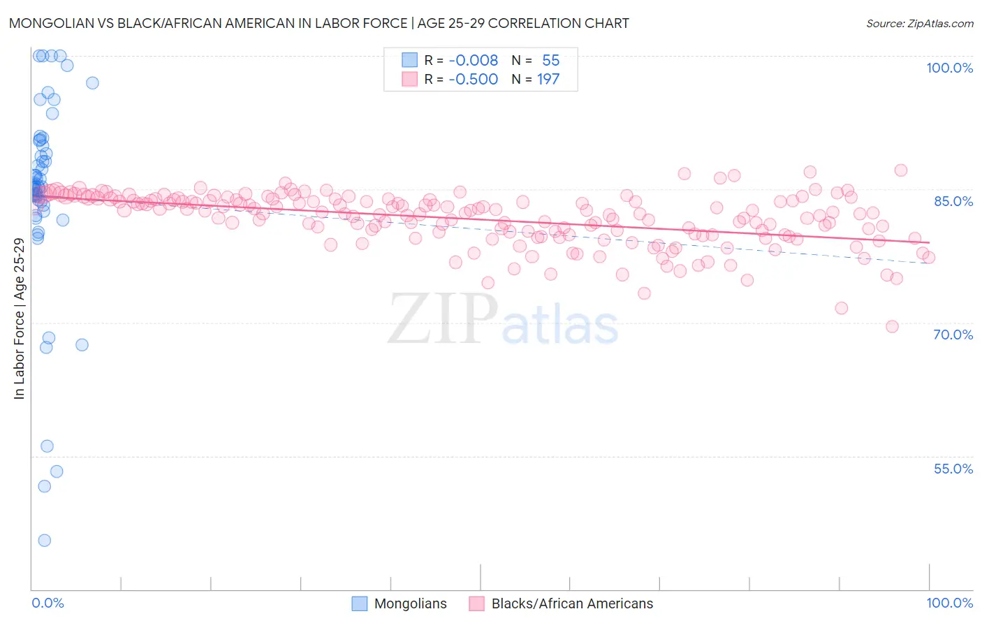 Mongolian vs Black/African American In Labor Force | Age 25-29