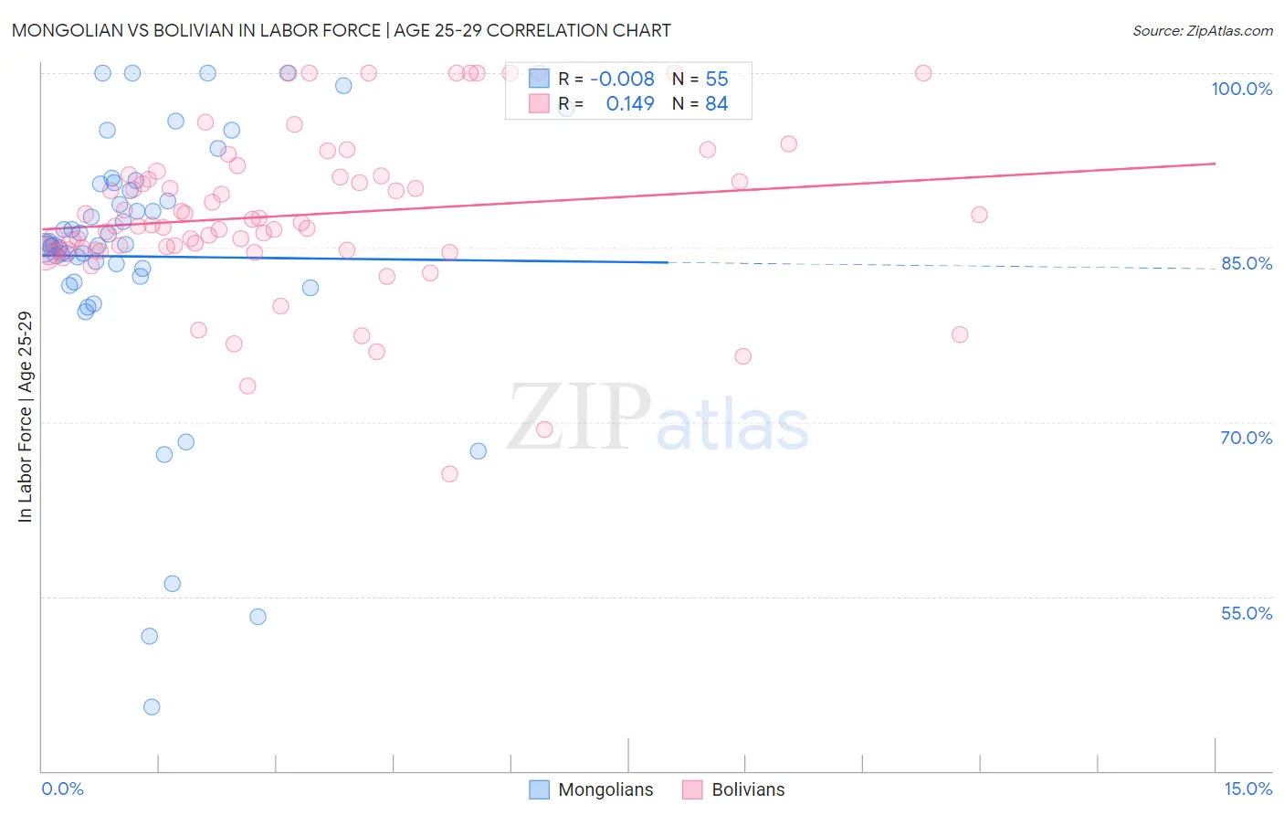 Mongolian vs Bolivian In Labor Force | Age 25-29