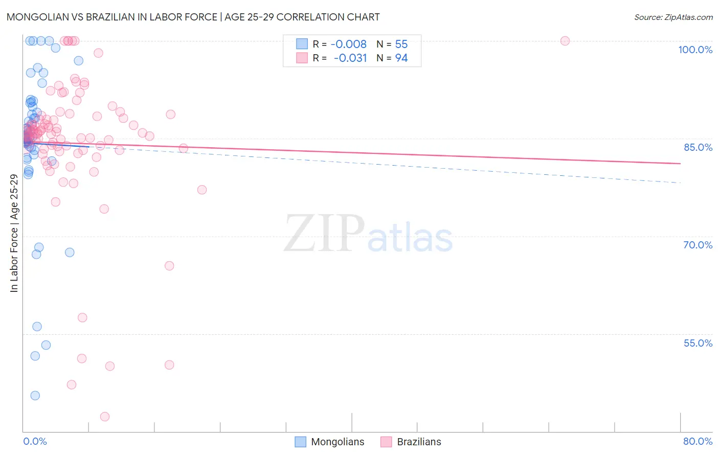 Mongolian vs Brazilian In Labor Force | Age 25-29