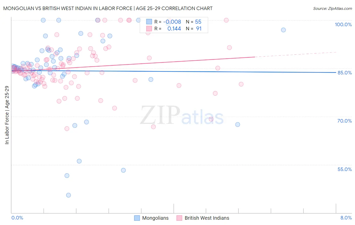 Mongolian vs British West Indian In Labor Force | Age 25-29