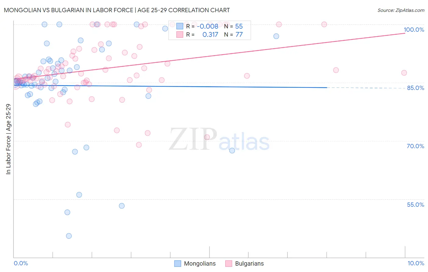 Mongolian vs Bulgarian In Labor Force | Age 25-29