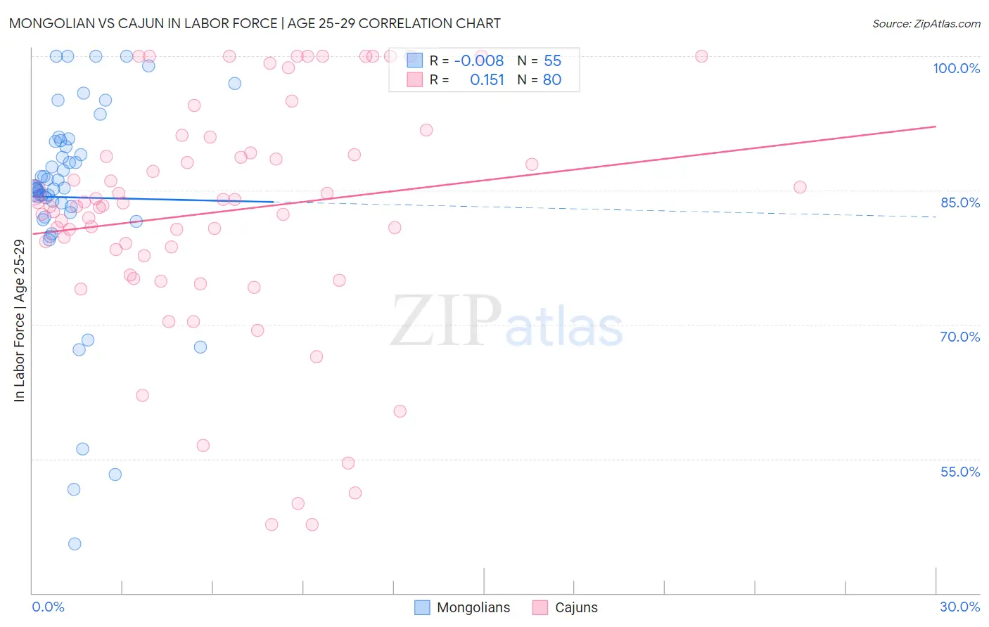 Mongolian vs Cajun In Labor Force | Age 25-29