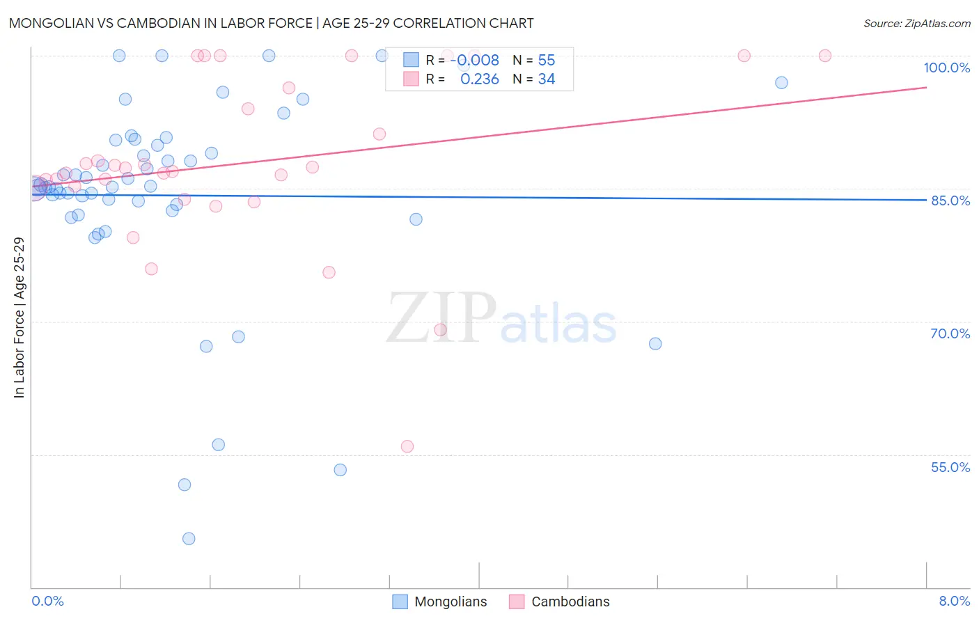 Mongolian vs Cambodian In Labor Force | Age 25-29