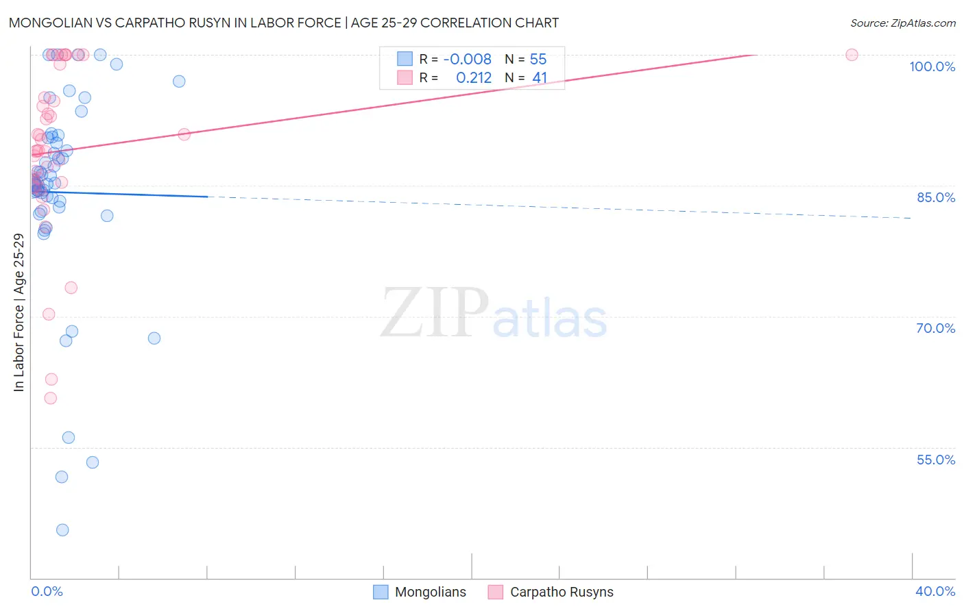 Mongolian vs Carpatho Rusyn In Labor Force | Age 25-29