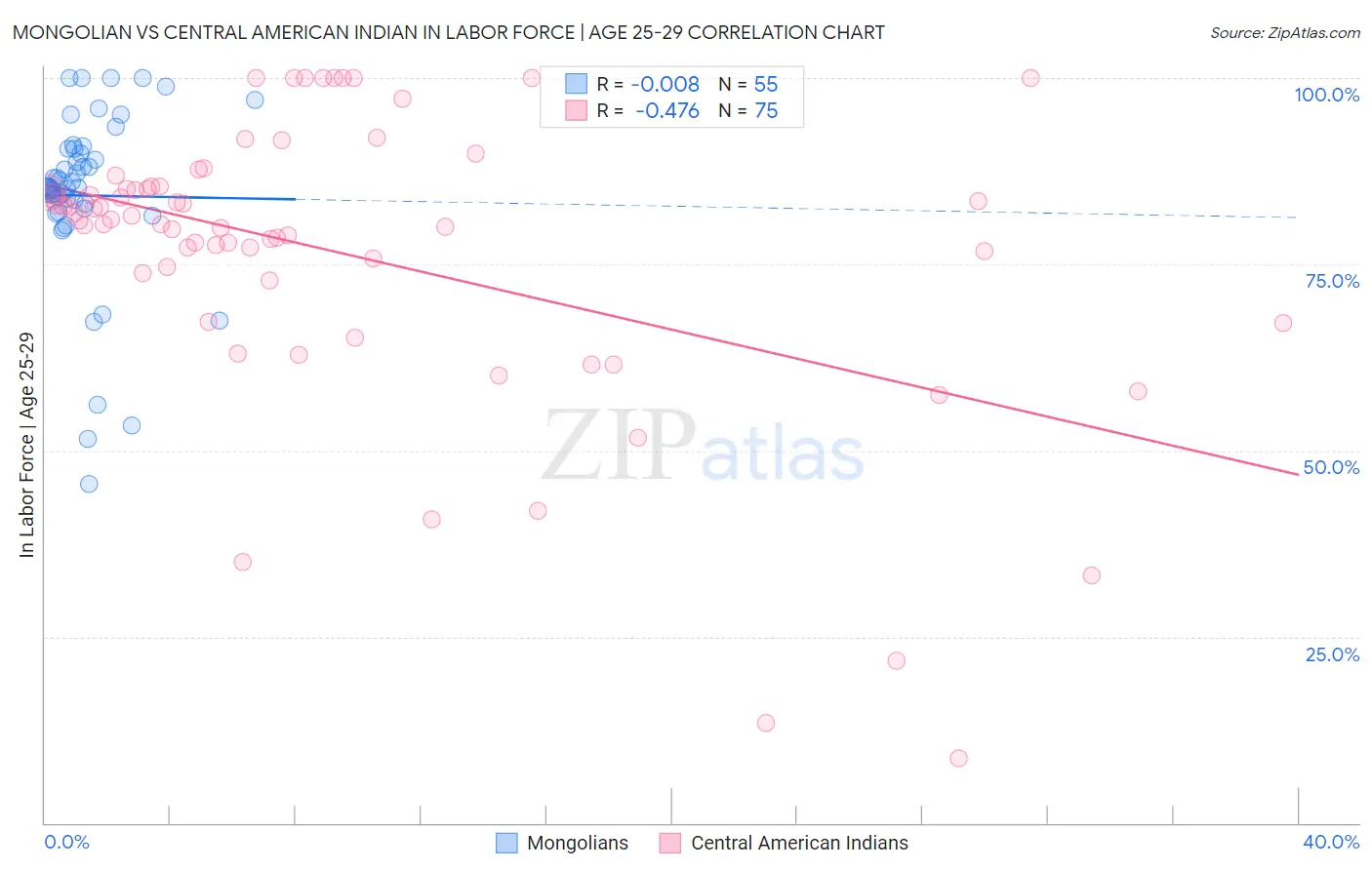 Mongolian vs Central American Indian In Labor Force | Age 25-29