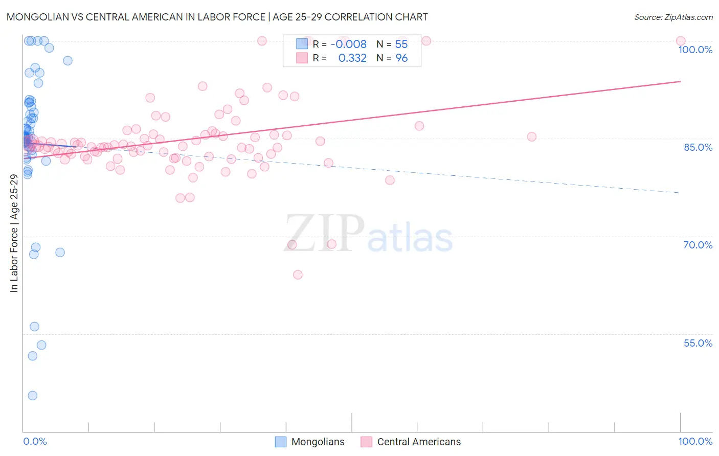 Mongolian vs Central American In Labor Force | Age 25-29