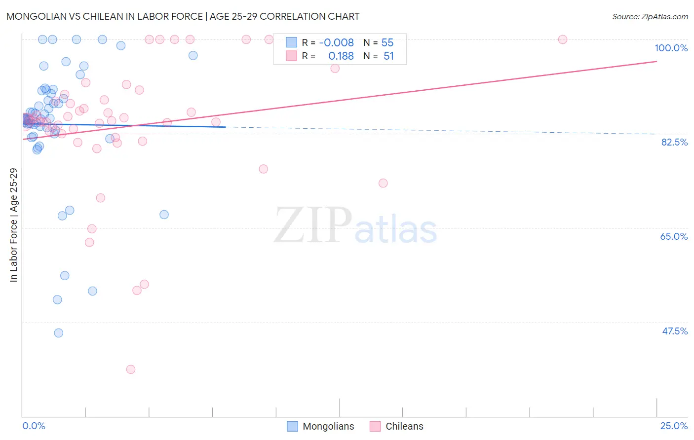 Mongolian vs Chilean In Labor Force | Age 25-29
