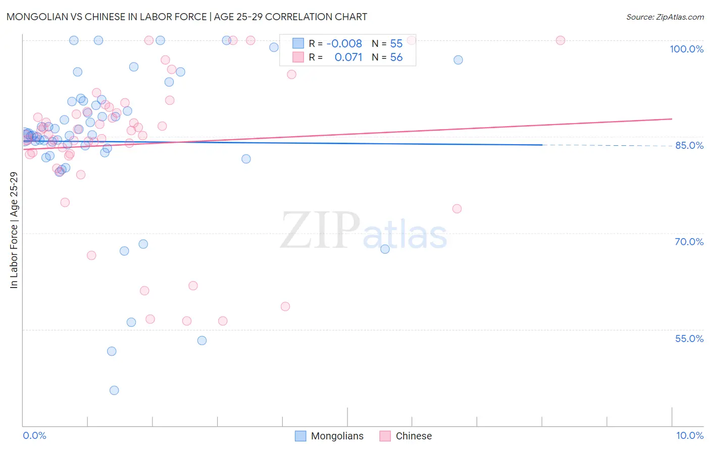 Mongolian vs Chinese In Labor Force | Age 25-29