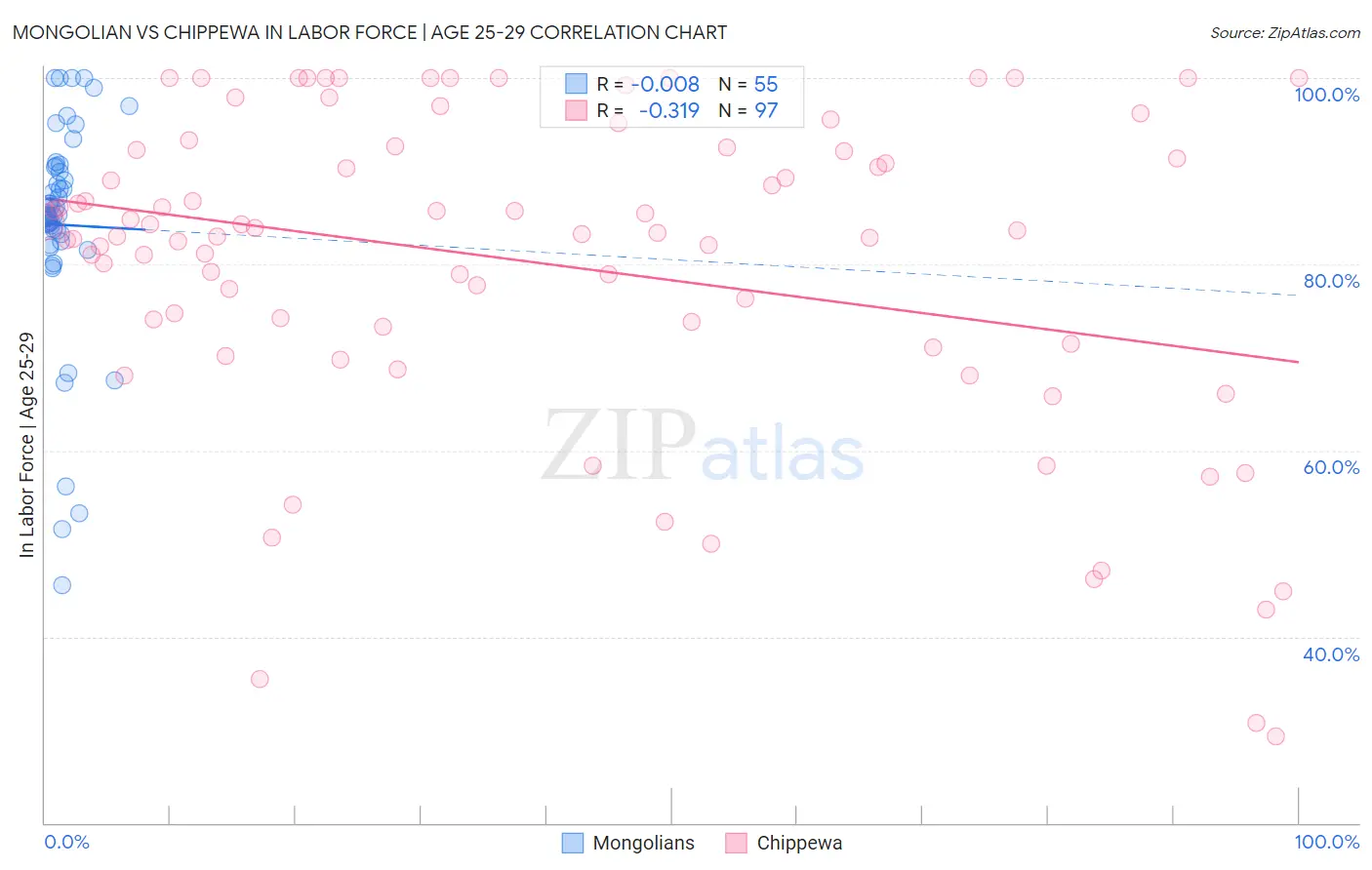 Mongolian vs Chippewa In Labor Force | Age 25-29