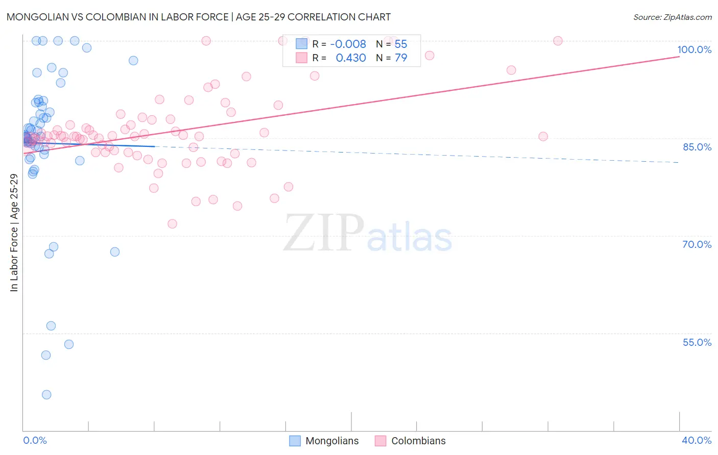 Mongolian vs Colombian In Labor Force | Age 25-29