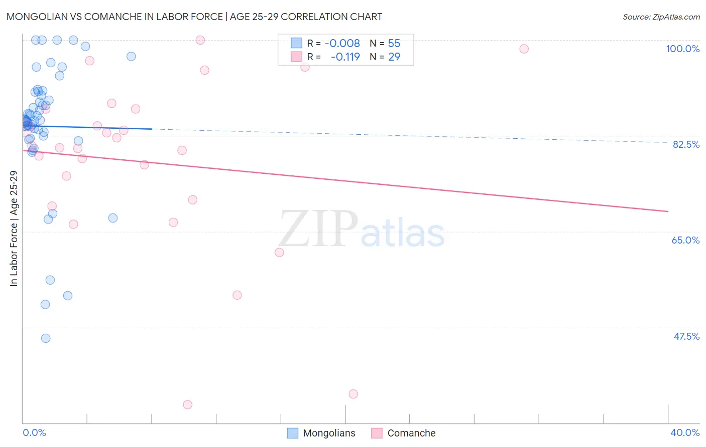 Mongolian vs Comanche In Labor Force | Age 25-29