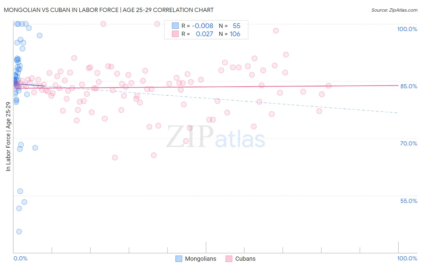 Mongolian vs Cuban In Labor Force | Age 25-29