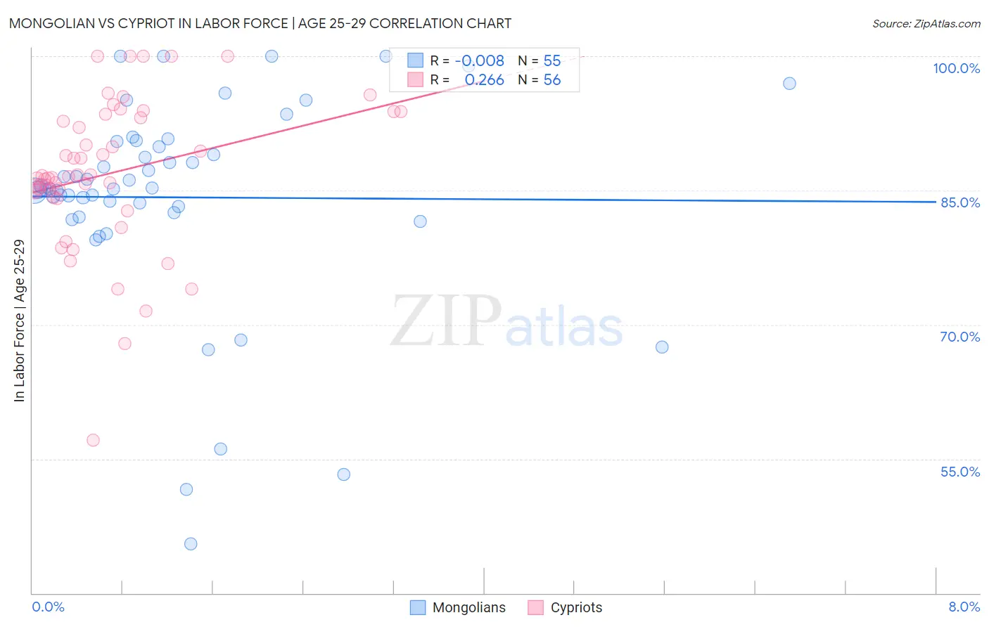 Mongolian vs Cypriot In Labor Force | Age 25-29
