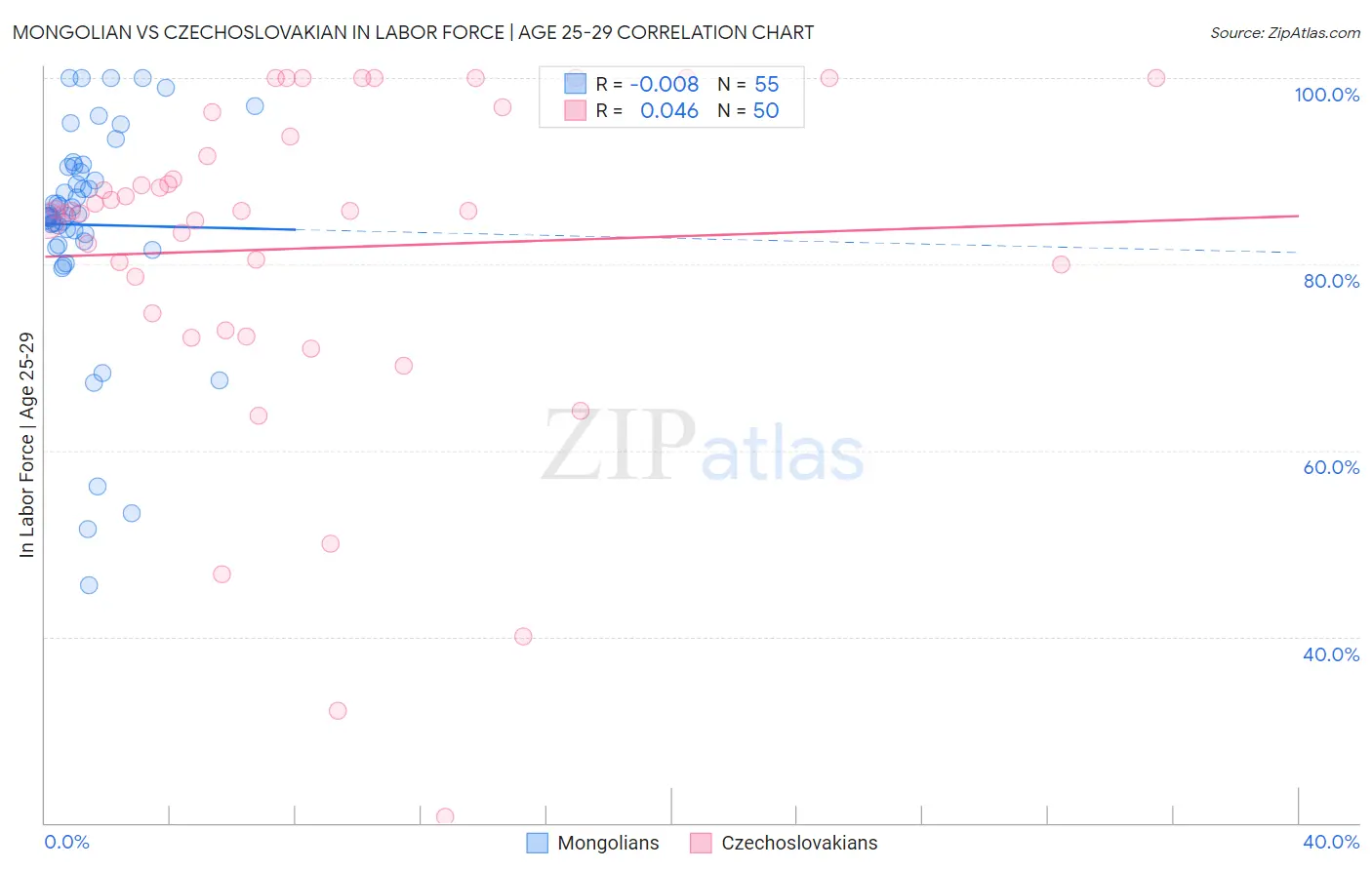 Mongolian vs Czechoslovakian In Labor Force | Age 25-29