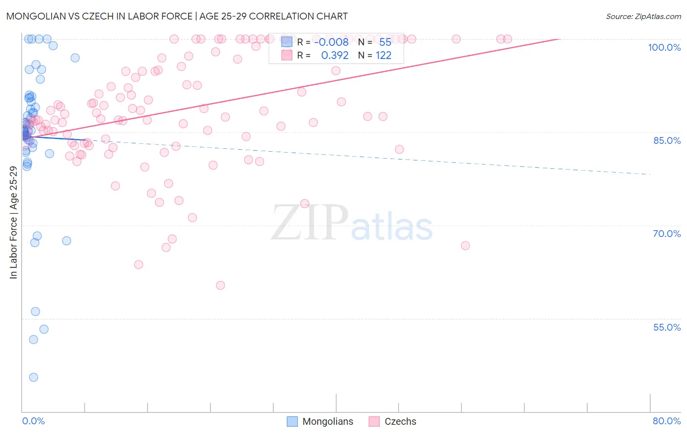Mongolian vs Czech In Labor Force | Age 25-29