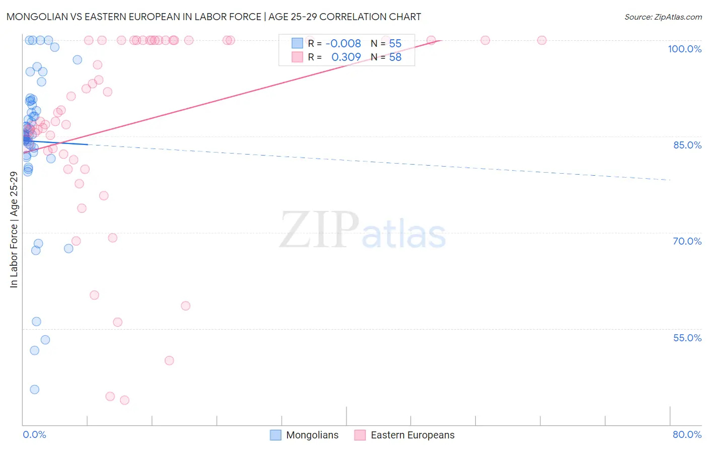 Mongolian vs Eastern European In Labor Force | Age 25-29