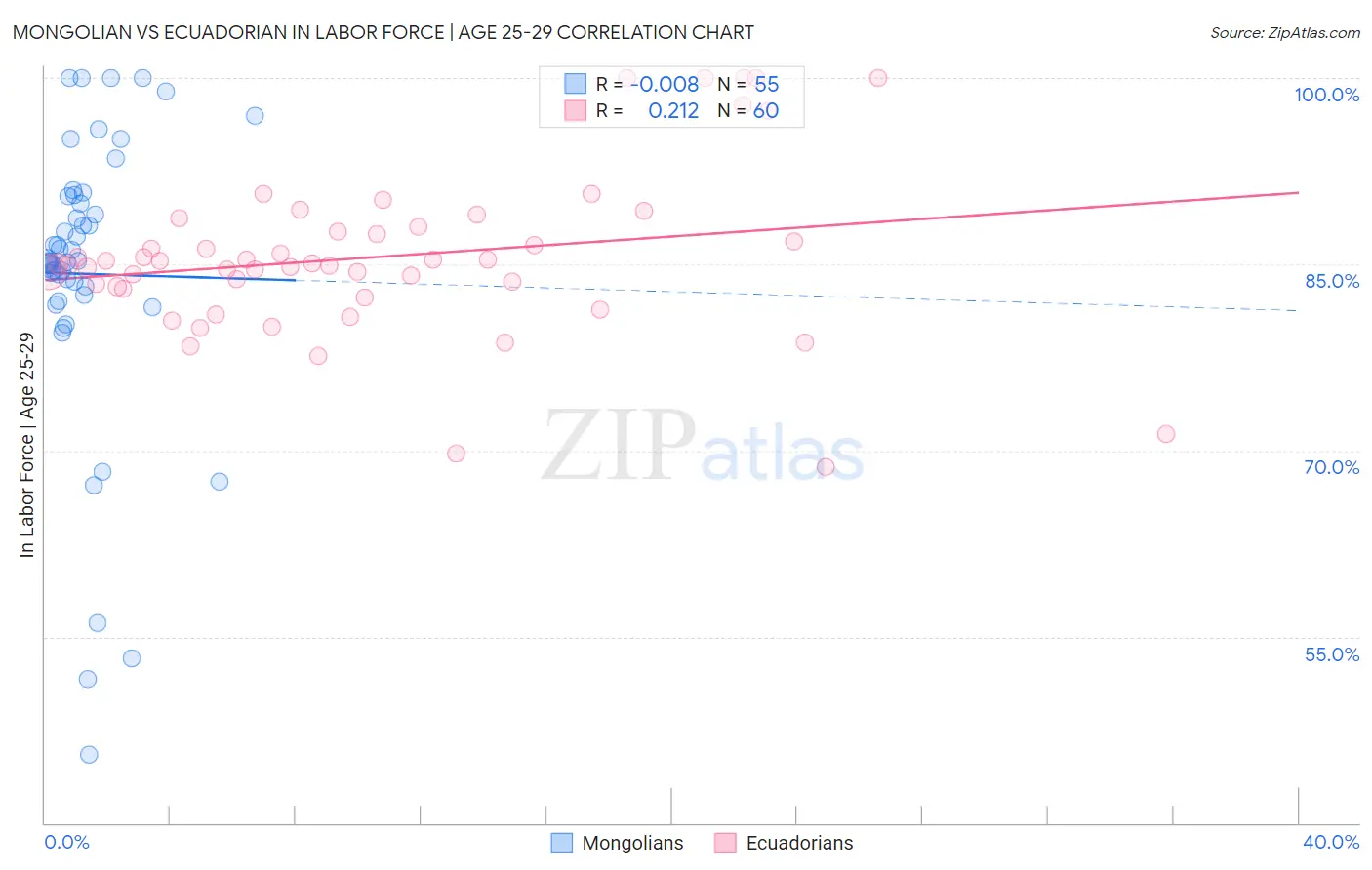 Mongolian vs Ecuadorian In Labor Force | Age 25-29