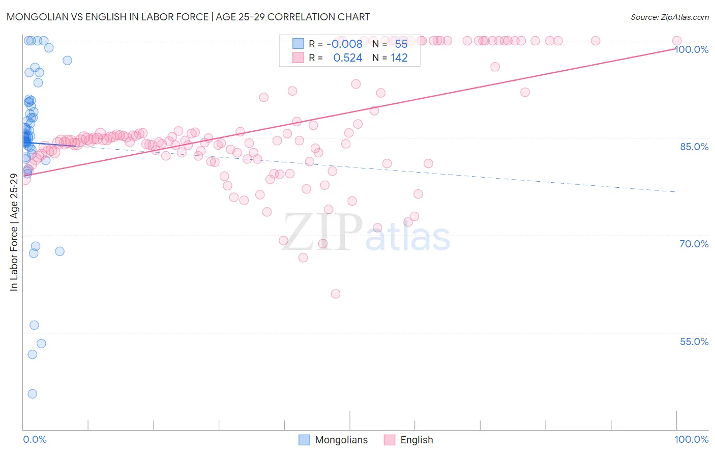 Mongolian vs English In Labor Force | Age 25-29