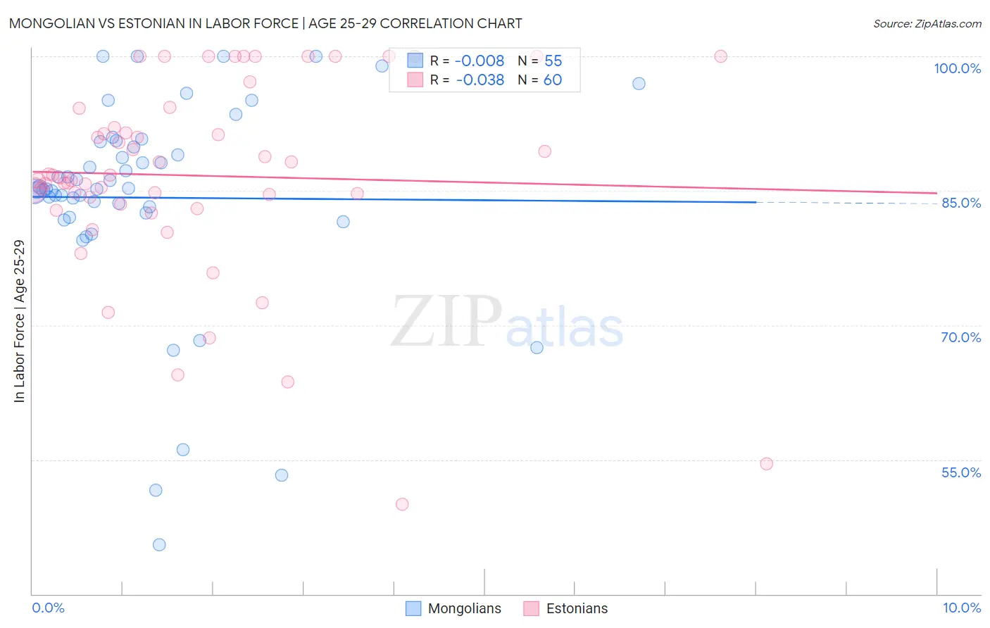 Mongolian vs Estonian In Labor Force | Age 25-29