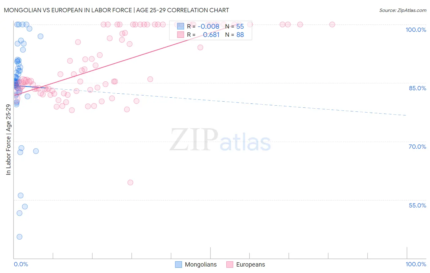 Mongolian vs European In Labor Force | Age 25-29