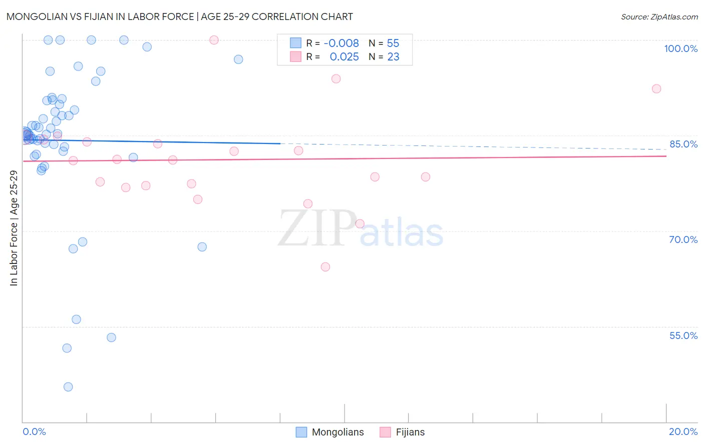 Mongolian vs Fijian In Labor Force | Age 25-29