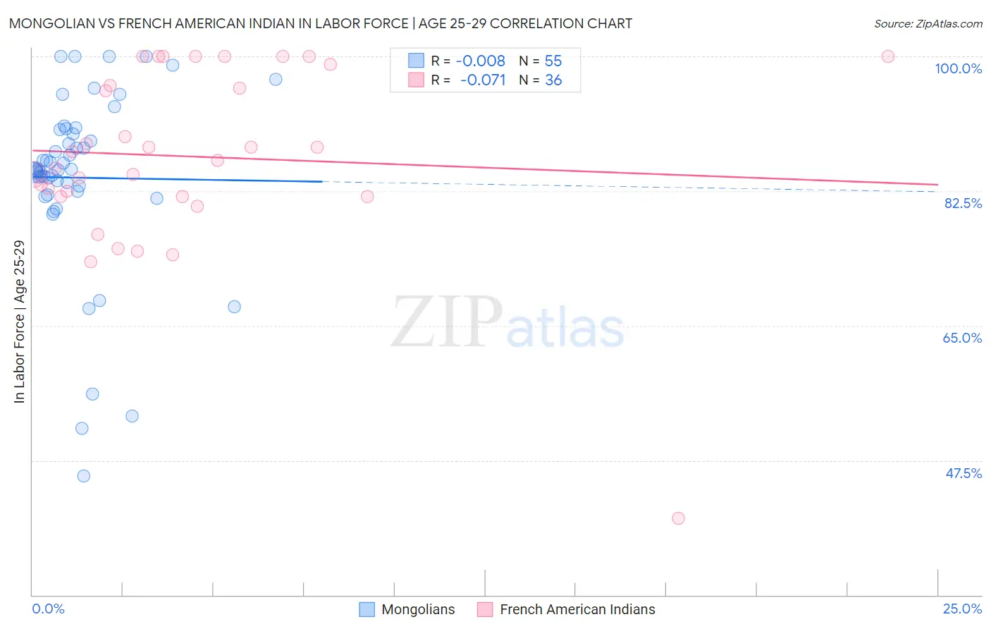 Mongolian vs French American Indian In Labor Force | Age 25-29
