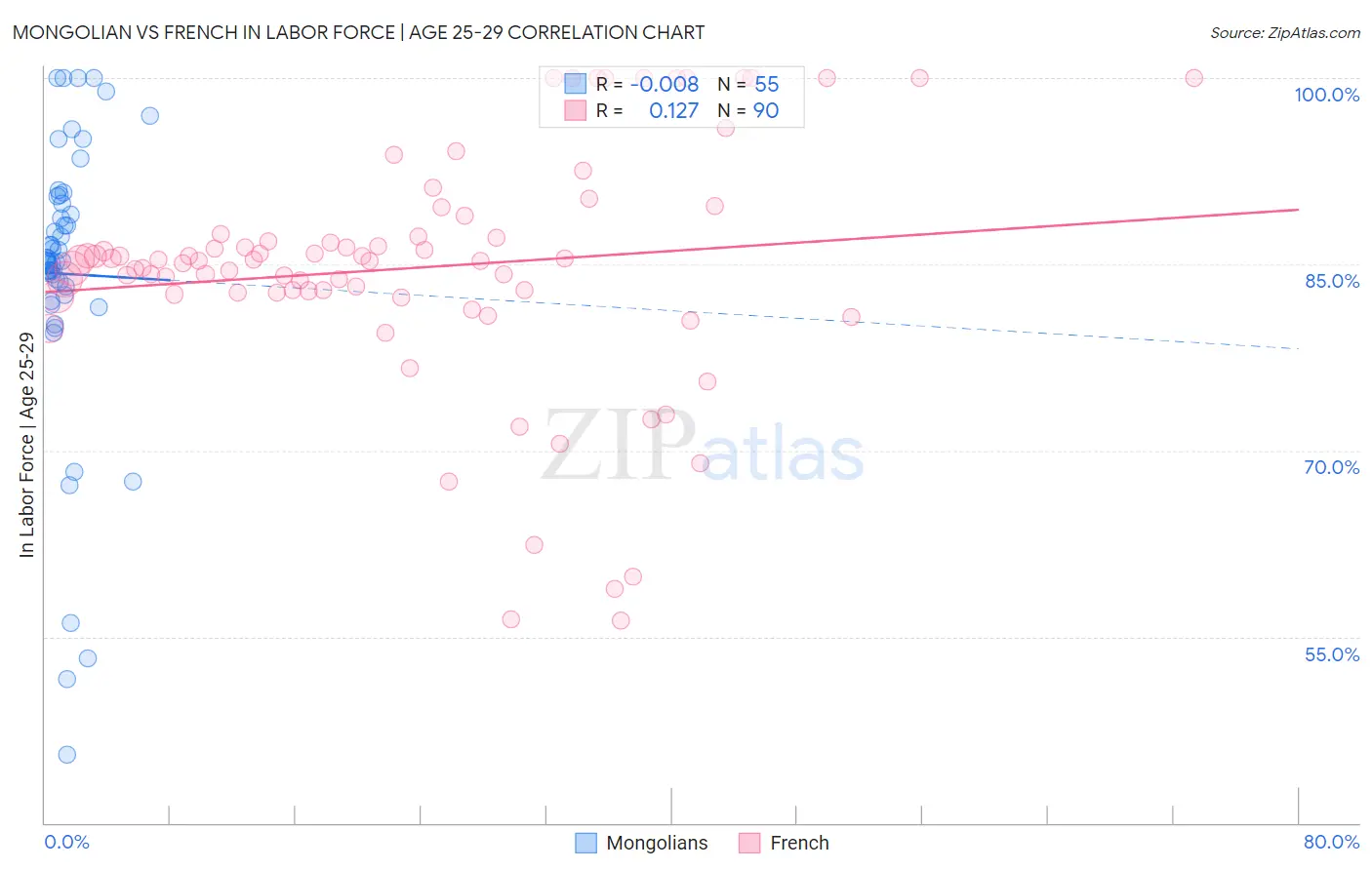 Mongolian vs French In Labor Force | Age 25-29