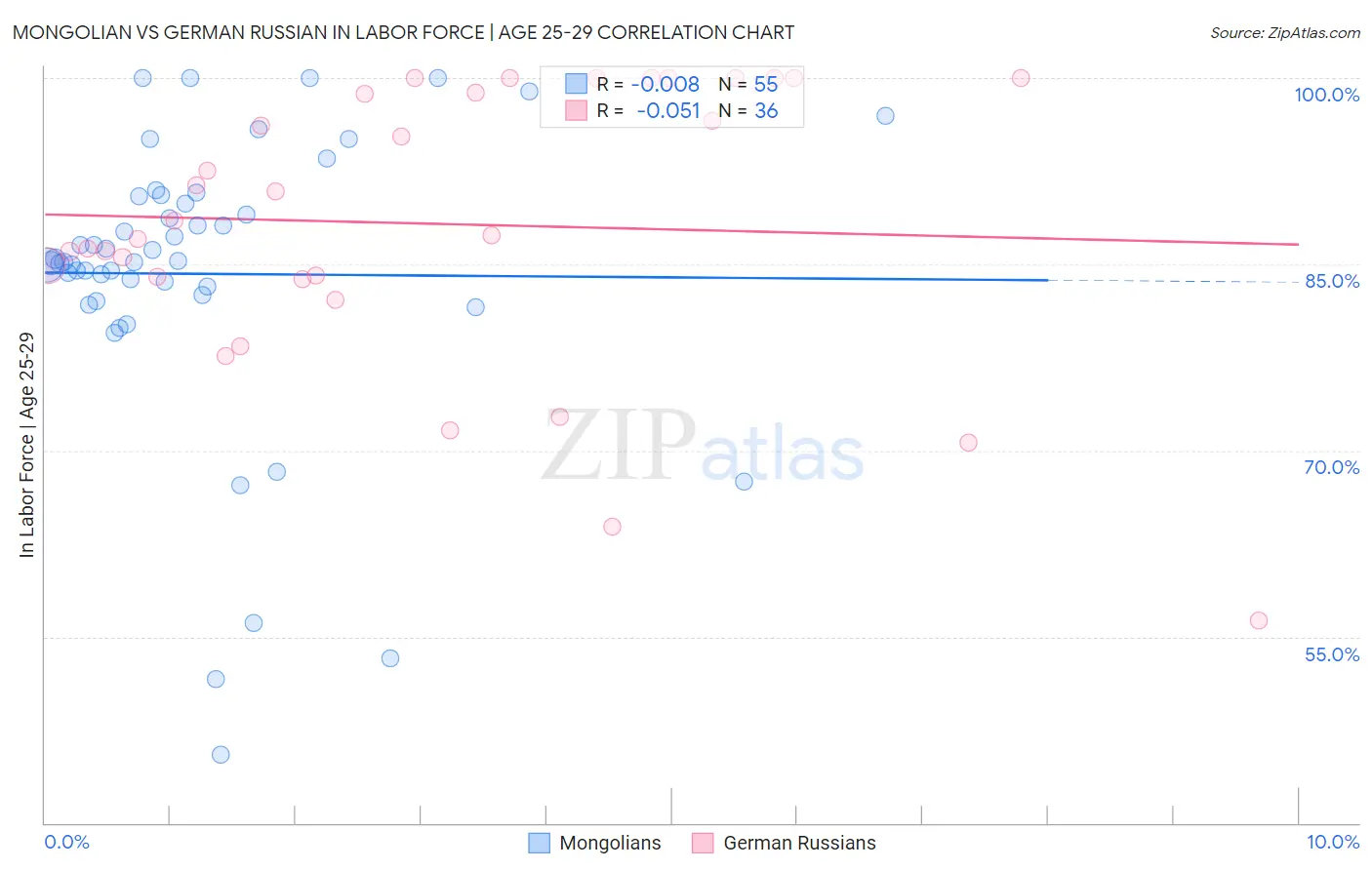 Mongolian vs German Russian In Labor Force | Age 25-29