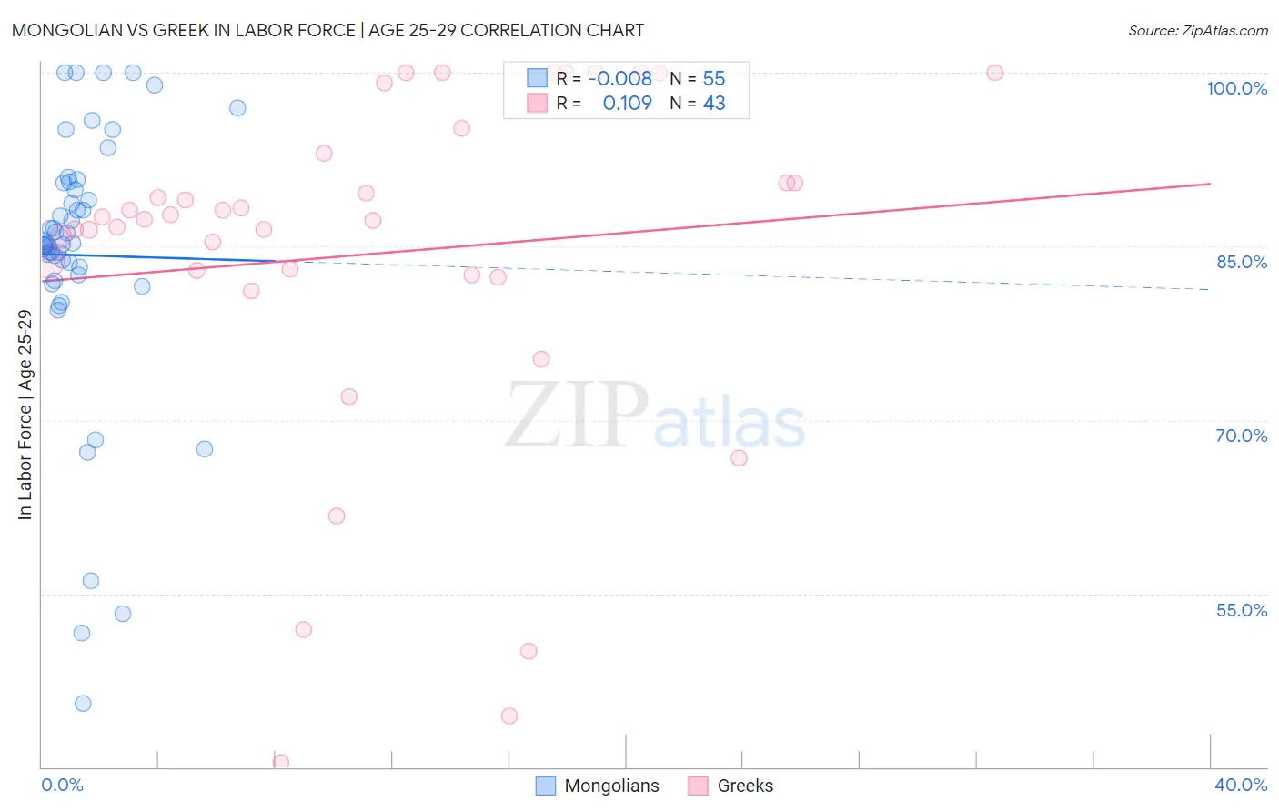 Mongolian vs Greek In Labor Force | Age 25-29