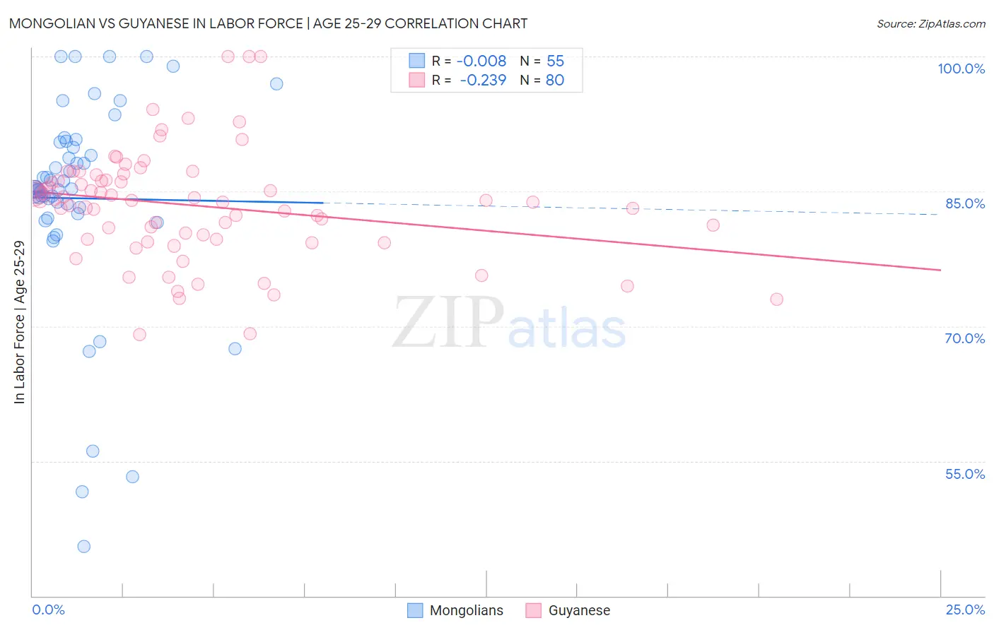 Mongolian vs Guyanese In Labor Force | Age 25-29