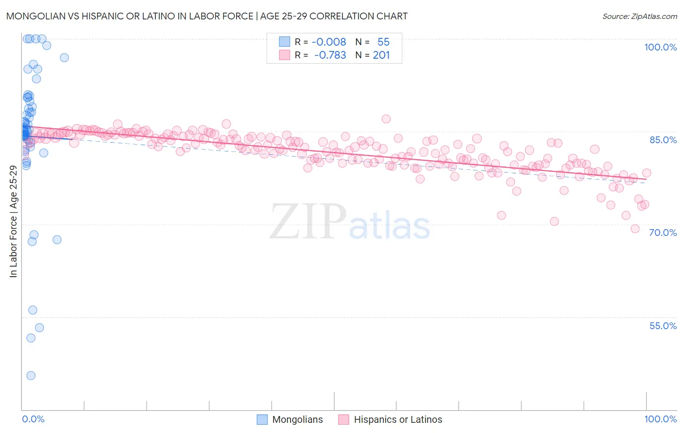 Mongolian vs Hispanic or Latino In Labor Force | Age 25-29