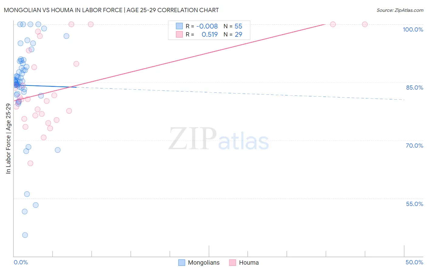 Mongolian vs Houma In Labor Force | Age 25-29