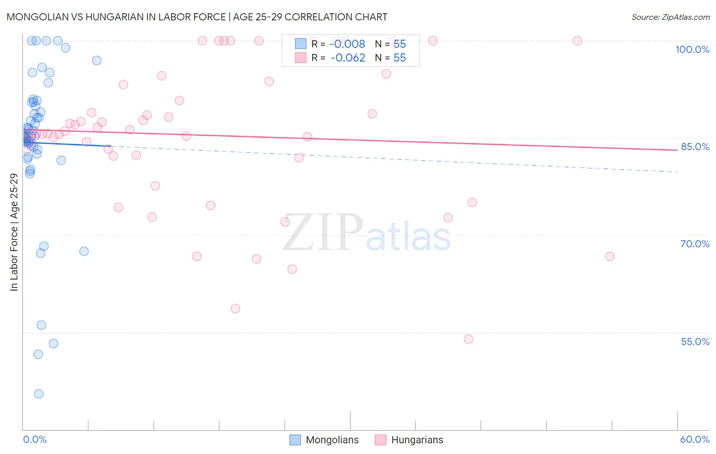 Mongolian vs Hungarian In Labor Force | Age 25-29