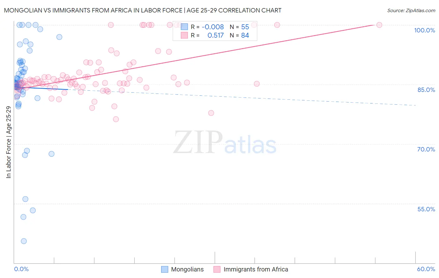 Mongolian vs Immigrants from Africa In Labor Force | Age 25-29