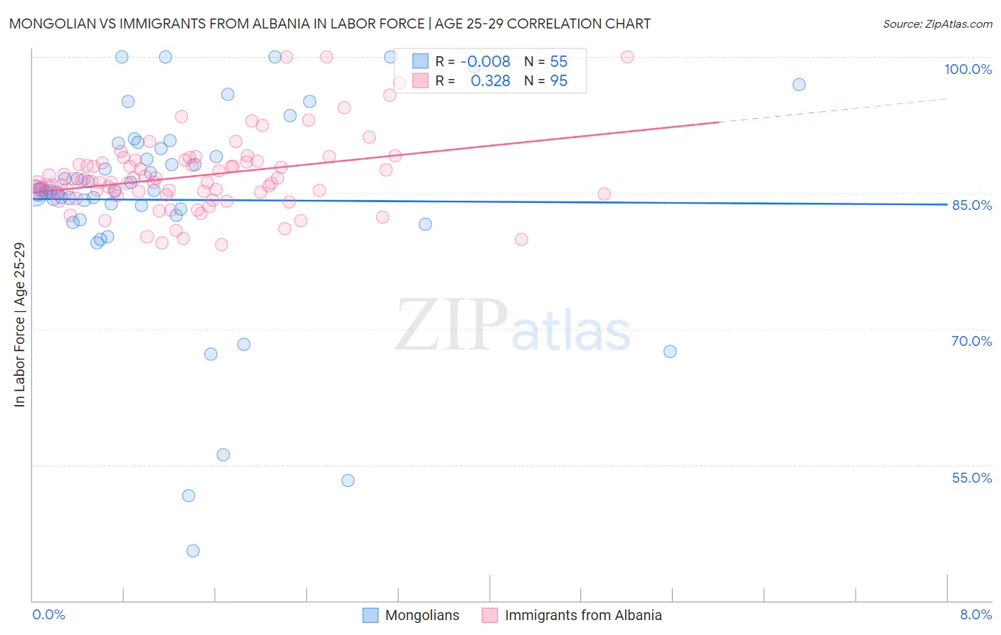 Mongolian vs Immigrants from Albania In Labor Force | Age 25-29