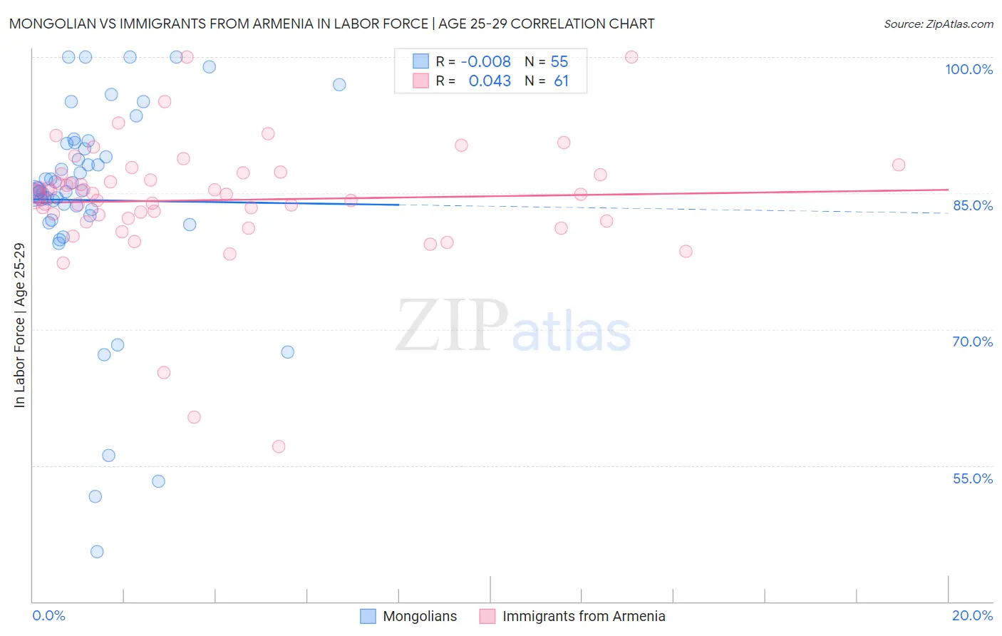 Mongolian vs Immigrants from Armenia In Labor Force | Age 25-29