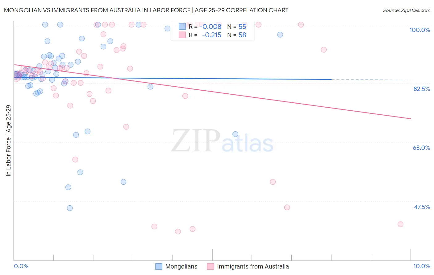 Mongolian vs Immigrants from Australia In Labor Force | Age 25-29
