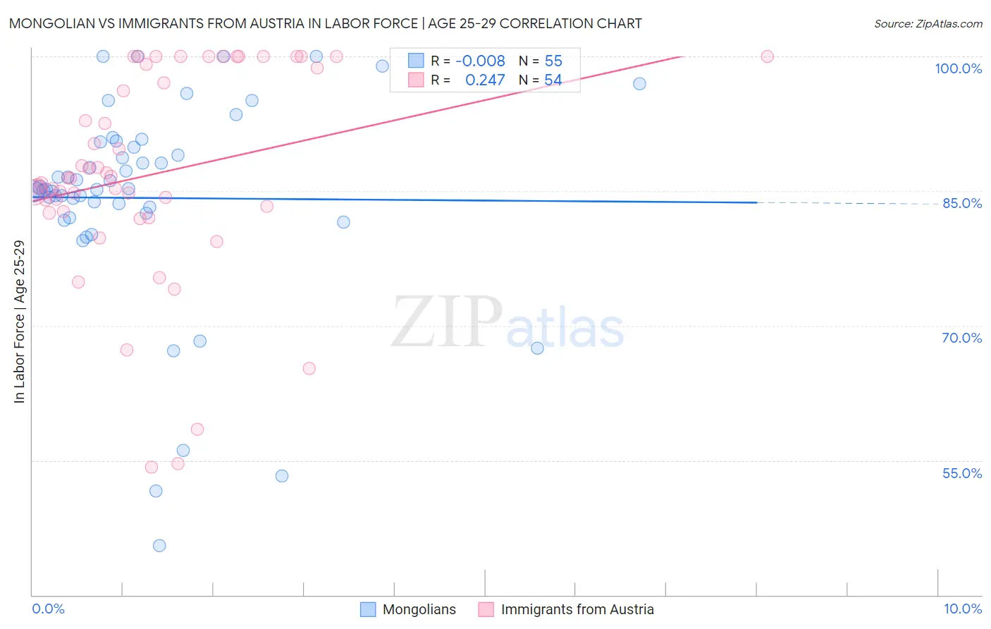Mongolian vs Immigrants from Austria In Labor Force | Age 25-29
