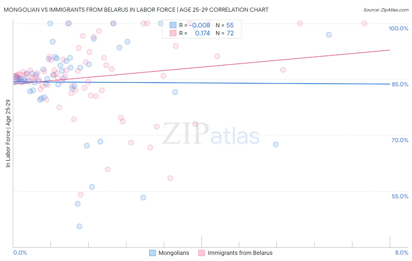 Mongolian vs Immigrants from Belarus In Labor Force | Age 25-29