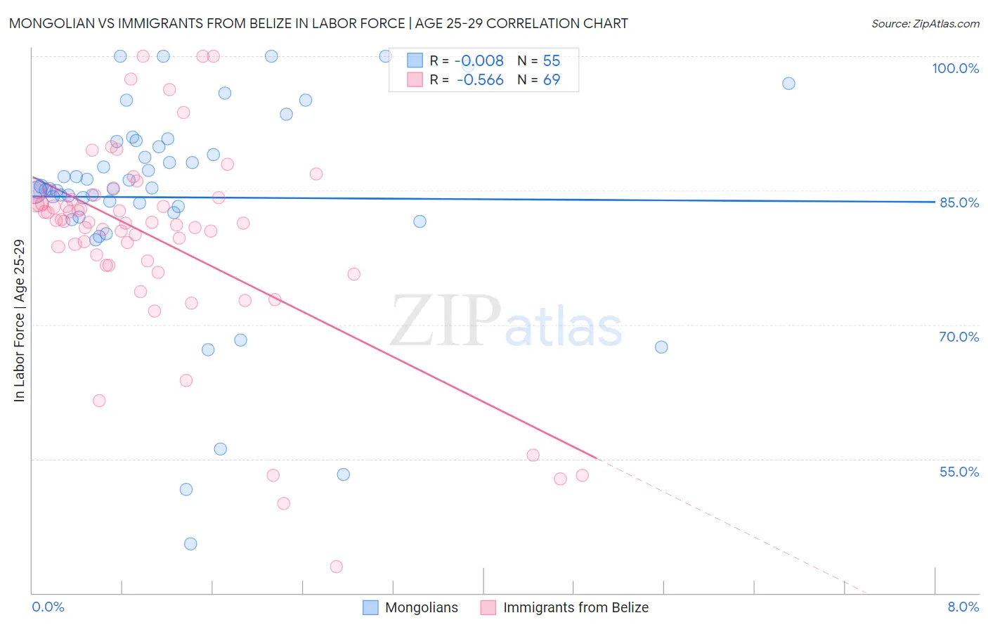 Mongolian vs Immigrants from Belize In Labor Force | Age 25-29