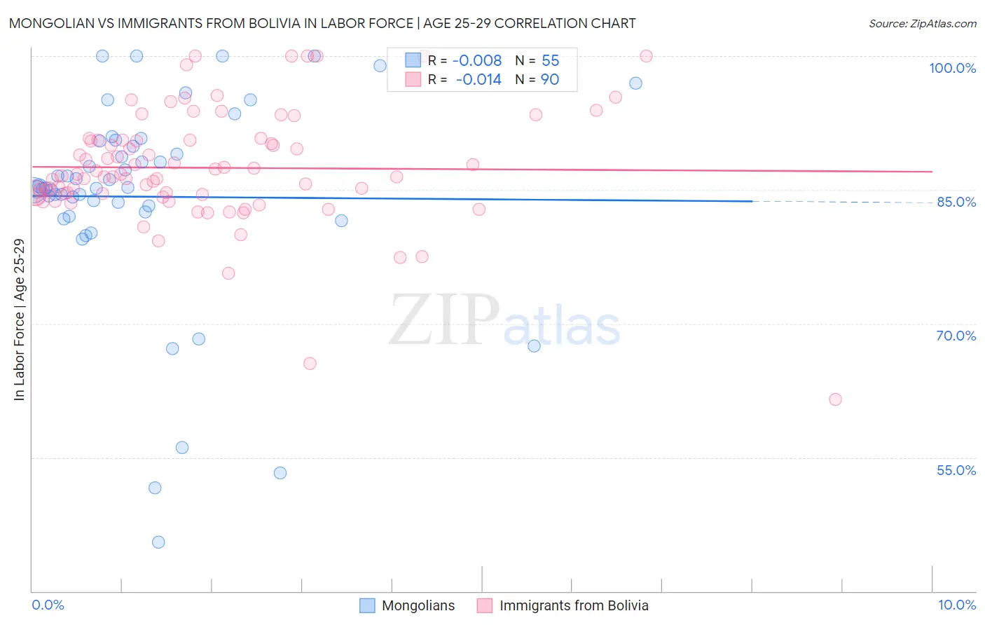 Mongolian vs Immigrants from Bolivia In Labor Force | Age 25-29